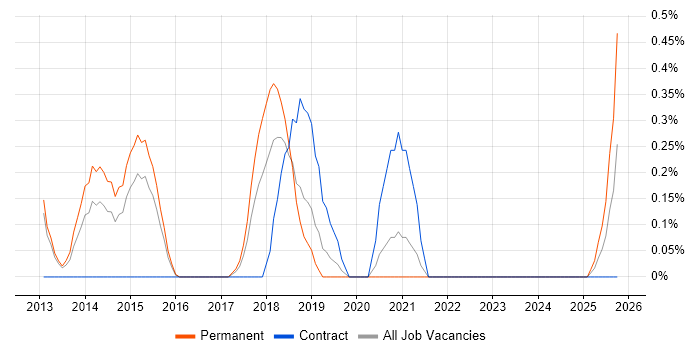 Infor M3 job vacancy trend in Warwickshire