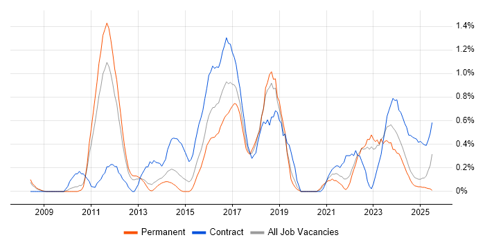 Job vacancy trend for Informatica in Warwickshire Job vacancy trend for Informatica in Warwickshire