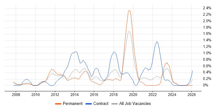 Information Architecture job vacancy trend in Warwickshire
