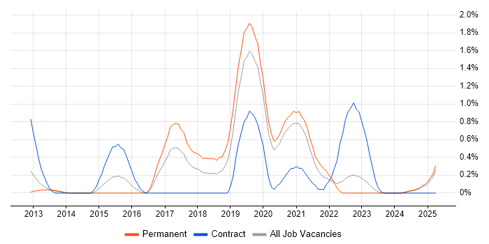 Job vacancy trend for Information Assurance in Warwickshire Job vacancy trend for Information Assurance in Warwickshire