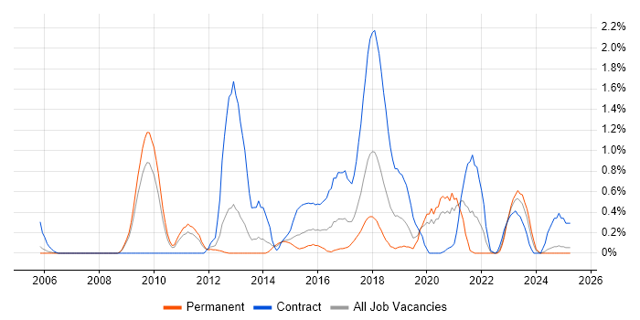 Job vacancy trend for Information Governance in Warwickshire Job vacancy trend for Information Governance in Warwickshire