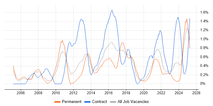 Job vacancy trend for Information Management in Warwickshire Job vacancy trend for Information Management in Warwickshire