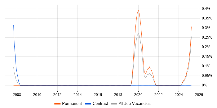 Job vacancy trend for Information Security Advisor in Warwickshire Job vacancy trend for Information Security Advisor in Warwickshire