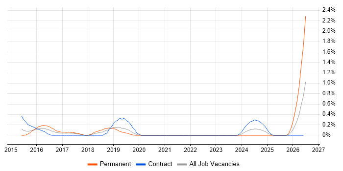 Information Security Governance job vacancy trend in Warwickshire