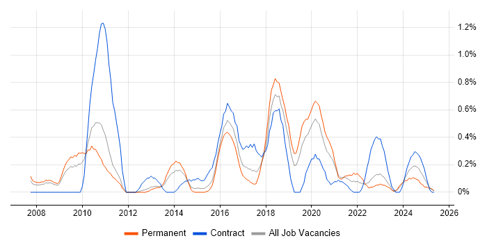 Job vacancy trend for Information Security Management in Warwickshire Job vacancy trend for Information Security Management in Warwickshire