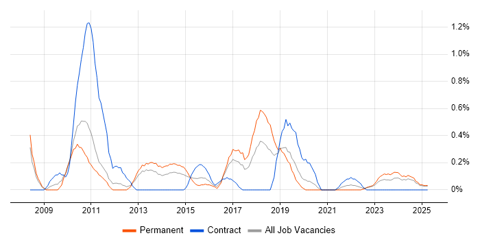 Job vacancy trend for Information Security Manager in Warwickshire Job vacancy trend for Information Security Manager in Warwickshire