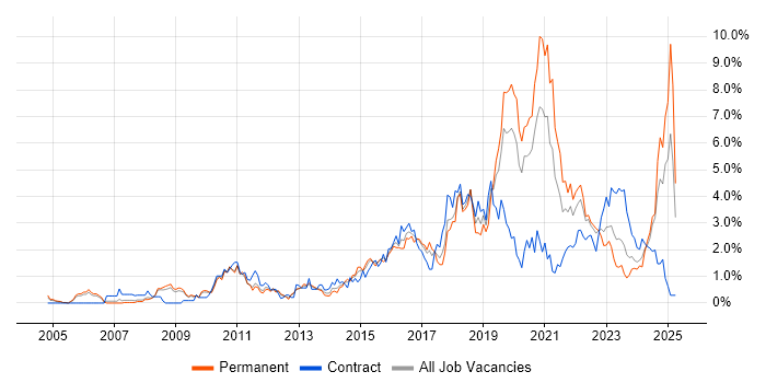 Job vacancy trend for Information Security in Warwickshire Job vacancy trend for Information Security in Warwickshire