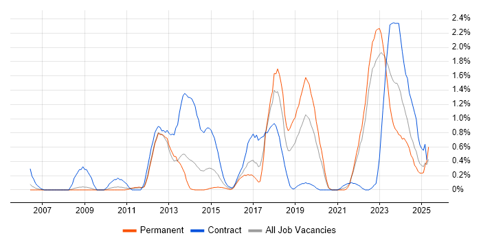 Job vacancy trend for Infotainment in Warwickshire Job vacancy trend for Infotainment in Warwickshire