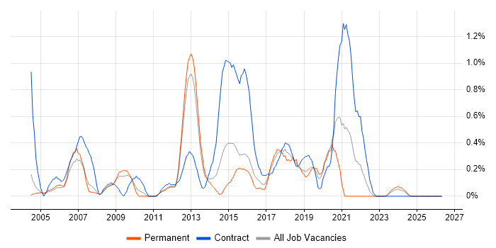 Infrastructure Analyst job vacancy trend in Warwickshire