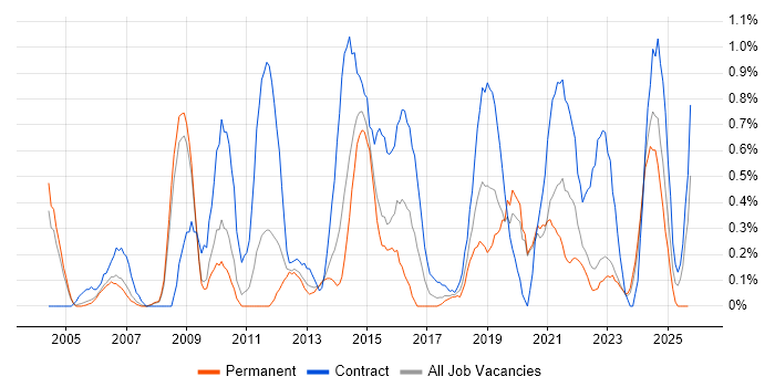 Infrastructure Architect job vacancy trend in Warwickshire Infrastructure Architect job vacancy trend in Warwickshire