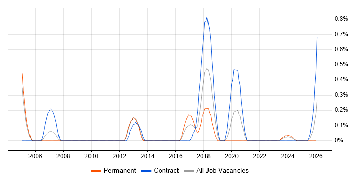 Infrastructure Delivery Manager job vacancy trend in Warwickshire