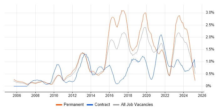 Job vacancy trend for Infrastructure Engineering in Warwickshire