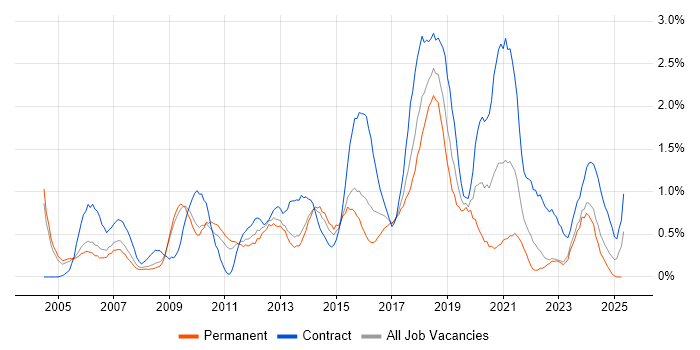 Job vacancy trend for Infrastructure Manager in Warwickshire Job vacancy trend for Infrastructure Manager in Warwickshire