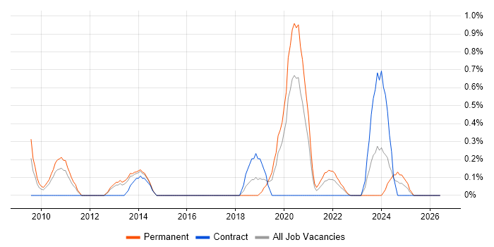 Infrastructure Monitoring job vacancy trend in Warwickshire