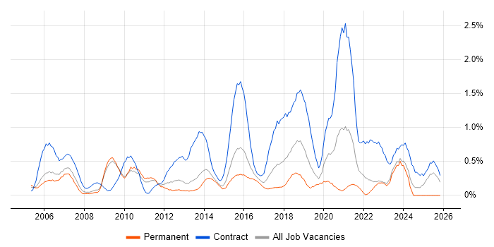 Infrastructure Project Manager job vacancy trend in Warwickshire
