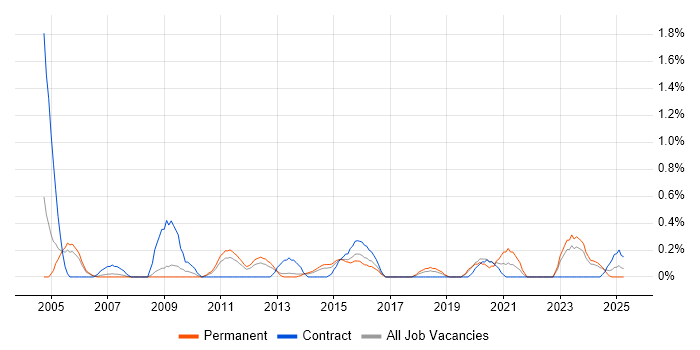 Job vacancy trend for Infrastructure Specialist in Warwickshire Job vacancy trend for Infrastructure Specialist in Warwickshire