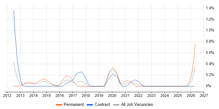 Infrastructure Transformation job vacancy trend in Warwickshire
