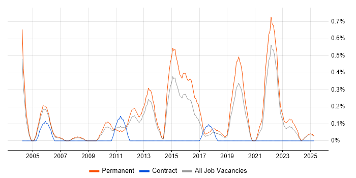 Job vacancy trend for Innovative Thinking in Warwickshire Job vacancy trend for Innovative Thinking in Warwickshire