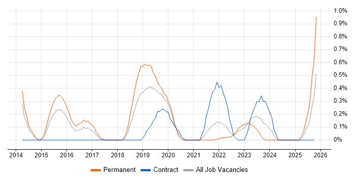 Insight Analyst job vacancy trend in Warwickshire