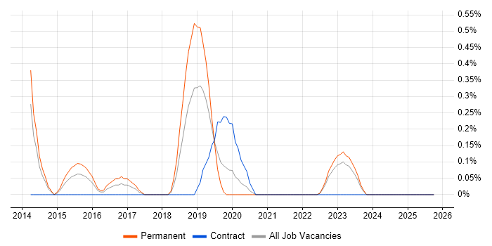 Insight Data Analyst job vacancy trend in Warwickshire