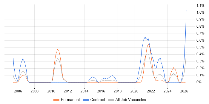 Insurance Business Analyst job vacancy trend in Warwickshire