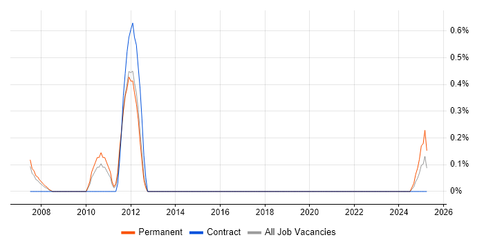 Job vacancy trend for Insurance Systems Analyst in Warwickshire