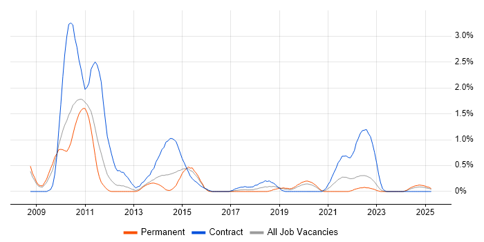 Job vacancy trend for Integration Architect in Warwickshire Job vacancy trend for Integration Architect in Warwickshire