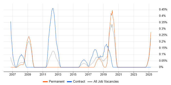 Job vacancy trend for Integration Consultant in Warwickshire Job vacancy trend for Integration Consultant in Warwickshire