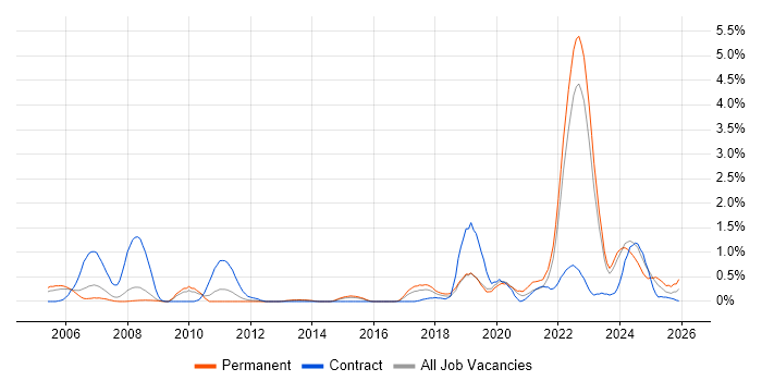 Integration Engineer job vacancy trend in Warwickshire