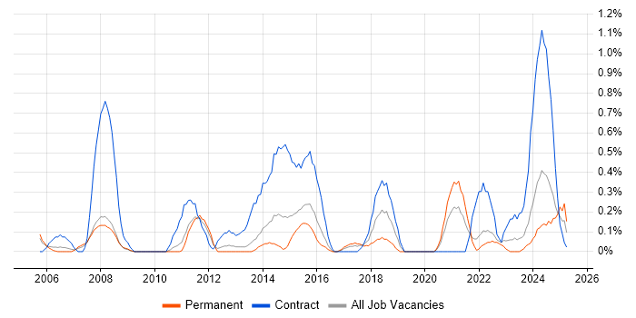 Job vacancy trend for Integration Manager in Warwickshire Job vacancy trend for Integration Manager in Warwickshire