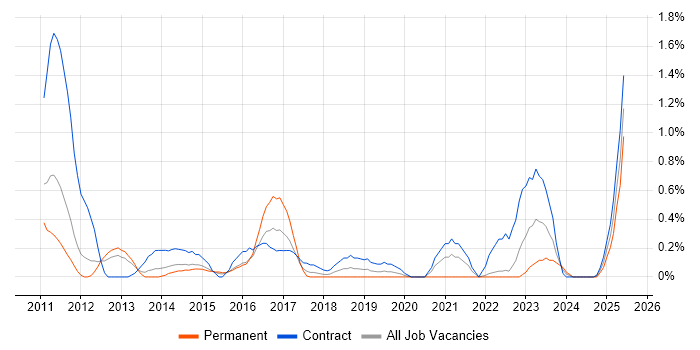 Job vacancy trend for Integration Patterns in Warwickshire