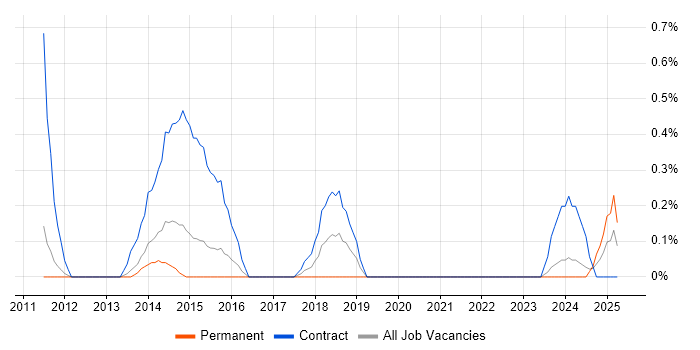 Job vacancy trend for Integration Project Manager in Warwickshire