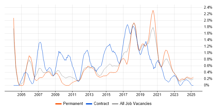 Job vacancy trend for Integration Testing in Warwickshire Job vacancy trend for Integration Testing in Warwickshire