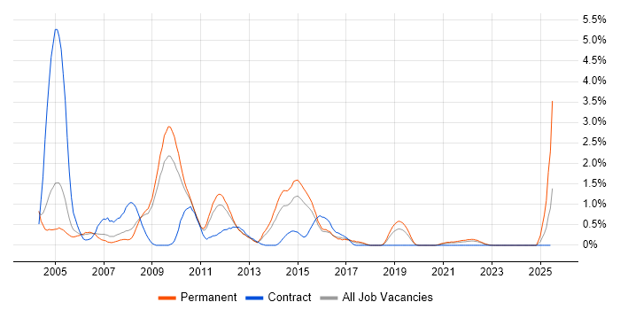 Job vacancy trend for Intel in Warwickshire Job vacancy trend for Intel in Warwickshire