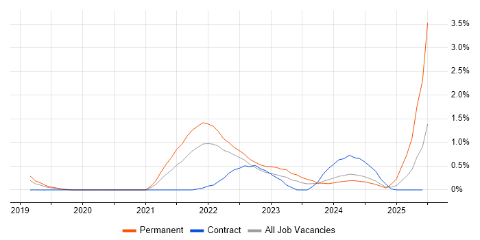Job vacancy trend for Intelligent Automation in Warwickshire