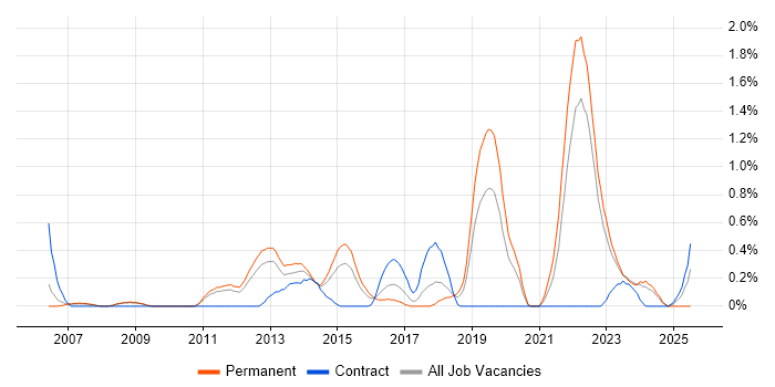 Job vacancy trend for Interaction Design in Warwickshire