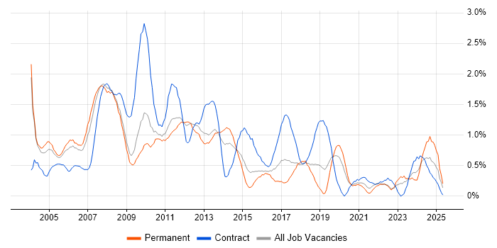 Job vacancy trend for Intranet in Warwickshire