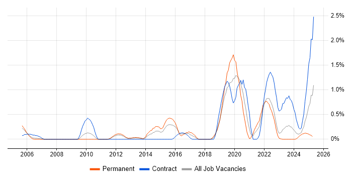 Job vacancy trend for Intrusion Detection in Warwickshire