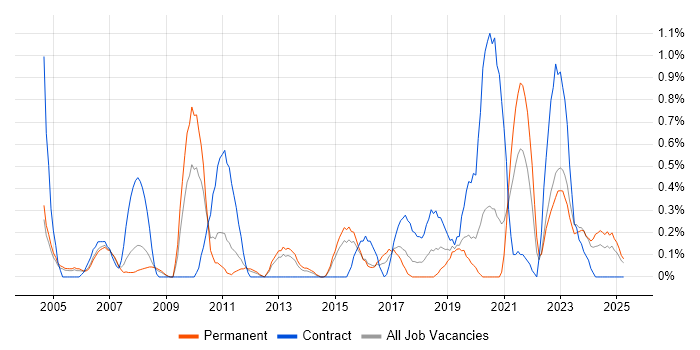 Job vacancy trend for Inventory Management in Warwickshire Job vacancy trend for Inventory Management in Warwickshire