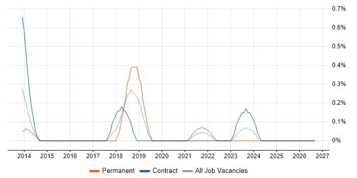Invoice Processing job vacancy trend in Warwickshire