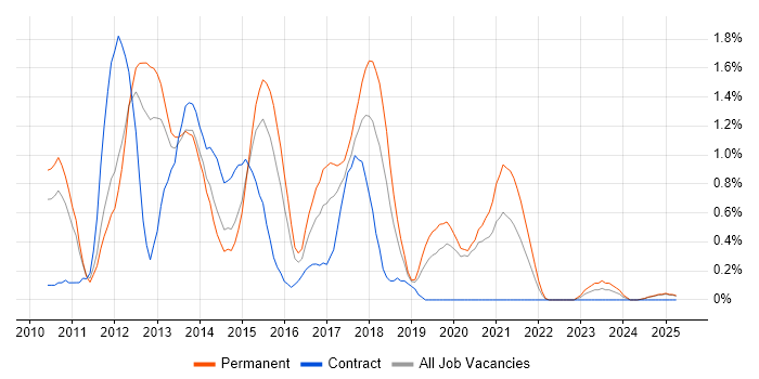 Job vacancy trend for iOS Development in Warwickshire