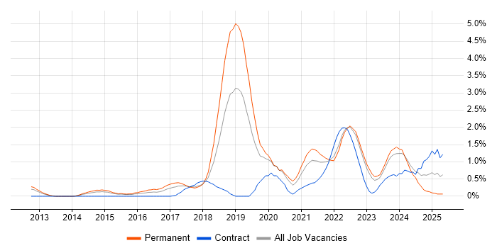 Job vacancy trend for IoT in Warwickshire Job vacancy trend for IoT in Warwickshire