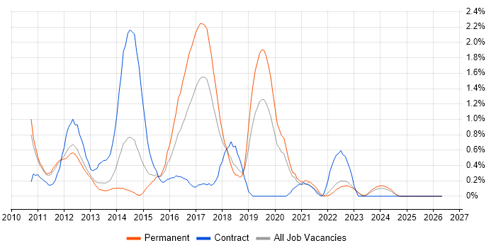 iPad job vacancy trend in Warwickshire