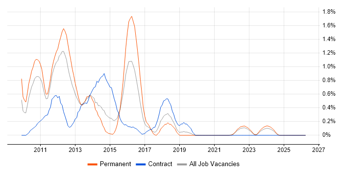 iPhone job vacancy trend in Warwickshire