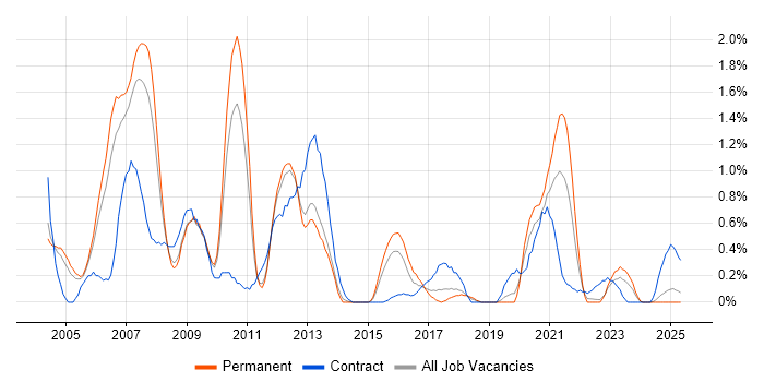 Job vacancy trend for iSeries in Warwickshire Job vacancy trend for iSeries in Warwickshire