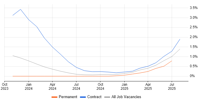 Job vacancy trend for ISO 19650 in Warwickshire Job vacancy trend for ISO 19650 in Warwickshire