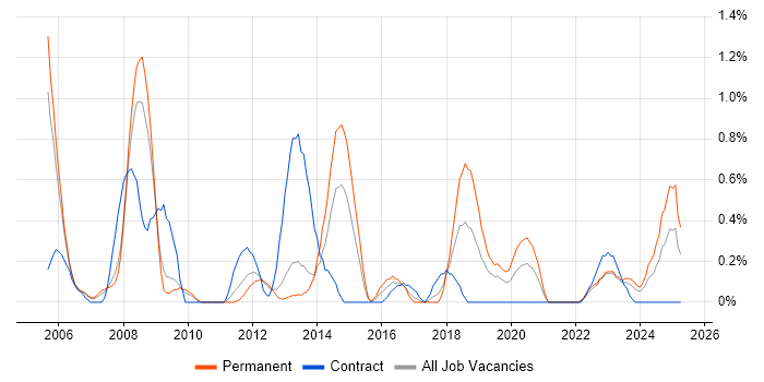 Job vacancy trend for ISO/IEC 20000 in Warwickshire Job vacancy trend for ISO/IEC 20000 in Warwickshire