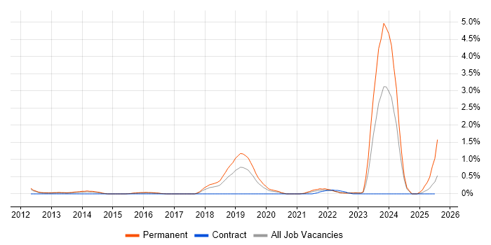 Job vacancy trend for ISO/IEC 17025 in Warwickshire