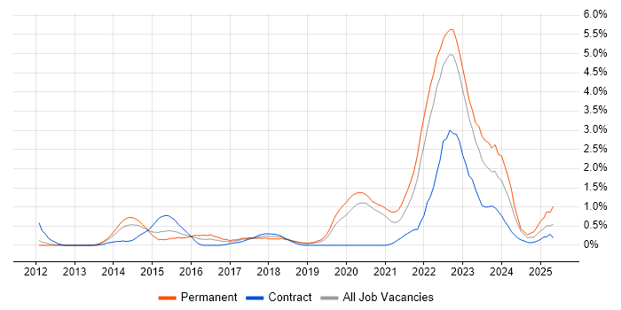 Job vacancy trend for ISO 26262 in Warwickshire