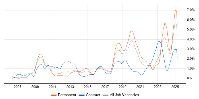 Job vacancy trend for ISO/IEC 27001 in Warwickshire Job vacancy trend for ISO/IEC 27001 in Warwickshire